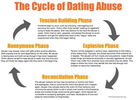 cycle of dating violence
